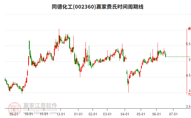 002360同德化工費氏時間周期線工具 002360同德化工費氏時間周期線工具