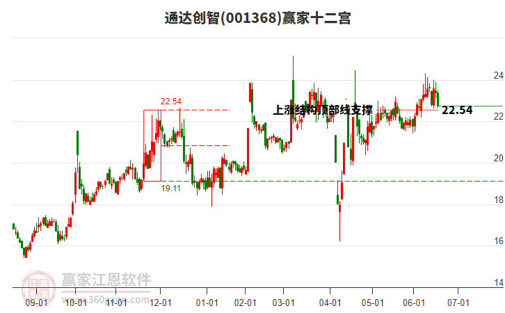 001368通達創(chuàng)智贏家十二宮工具