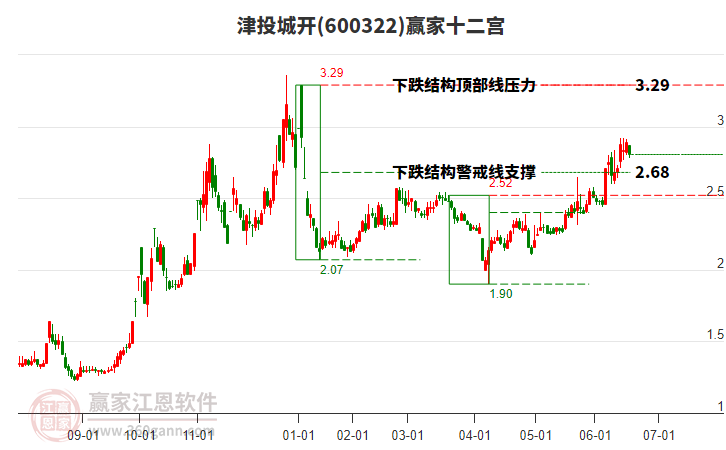 600322津投城開贏家十二宮工具 600322津投城開贏家十二宮工具