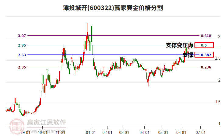 600322津投城開黃金價(jià)格分割工具 600322津投城開黃金價(jià)格分割工具