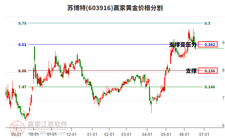 603916蘇博特黃金價(jià)格分割工具