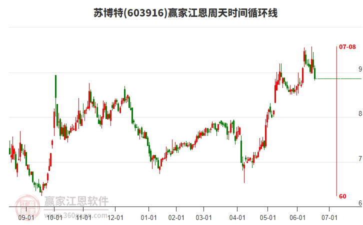 603916蘇博特江恩周天時(shí)間循環(huán)線工具