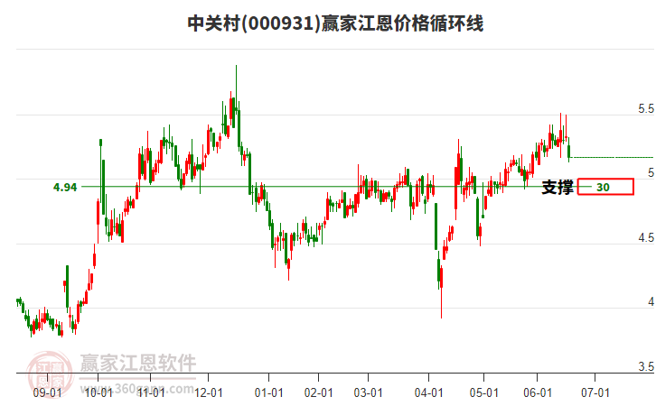 000931中關(guān)村江恩價格循環(huán)線工具