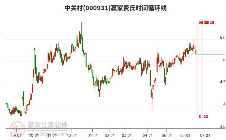 000931中關(guān)村費(fèi)氏時間循環(huán)線工具
