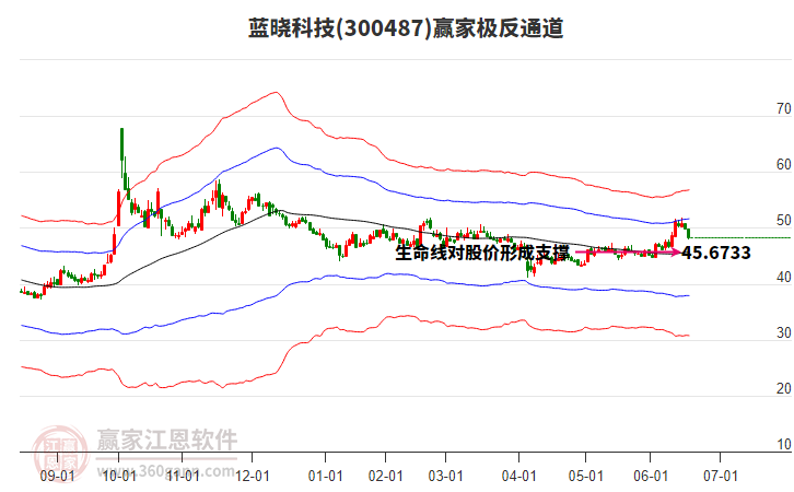 300487藍(lán)曉科技贏家極反通道工具
