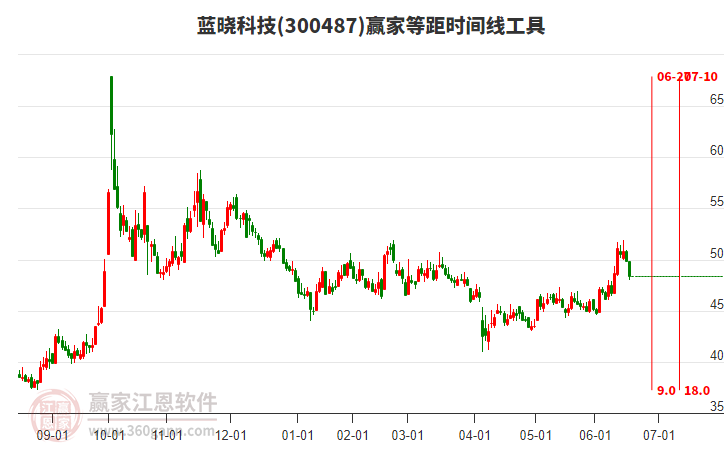 300487藍(lán)曉科技等距時(shí)間周期線工具
