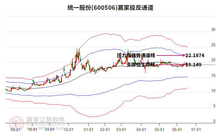 600506統(tǒng)一股份贏家極反通道工具 600506統(tǒng)一股份贏家極反通道工具