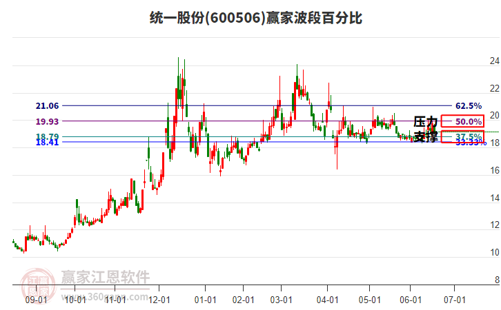 600506統(tǒng)一股份波段百分比工具 600506統(tǒng)一股份波段百分比工具