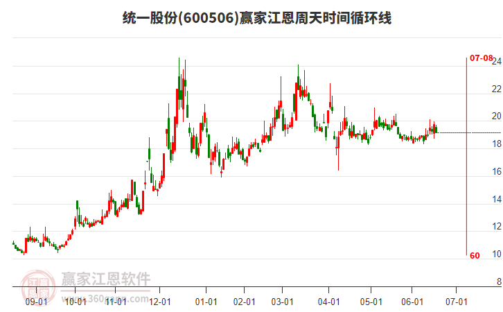 600506統(tǒng)一股份江恩周天時間循環(huán)線工具 600506統(tǒng)一股份江恩周天時間循環(huán)線工具