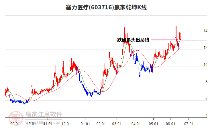 603716塞力醫(yī)療贏家乾坤K線工具