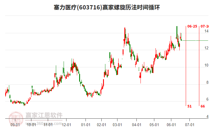 603716塞力医疗低开收上影小阴线，今日收盘价为13.11