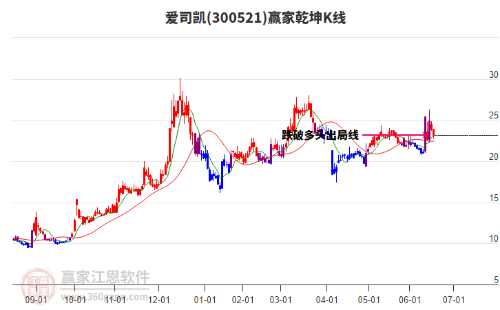 300521愛司凱贏家乾坤K線工具