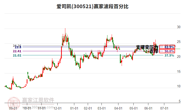 300521愛司凱波段百分比工具