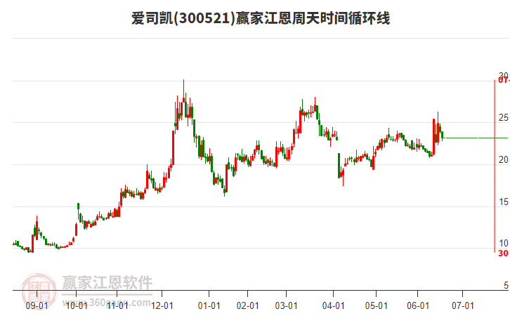 300521愛司凱江恩周天時間循環(huán)線工具