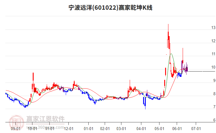601022寧波遠(yuǎn)洋贏家乾坤K線工具