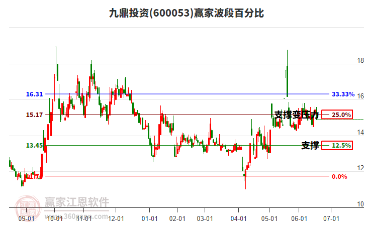 600053九鼎投資波段百分比工具