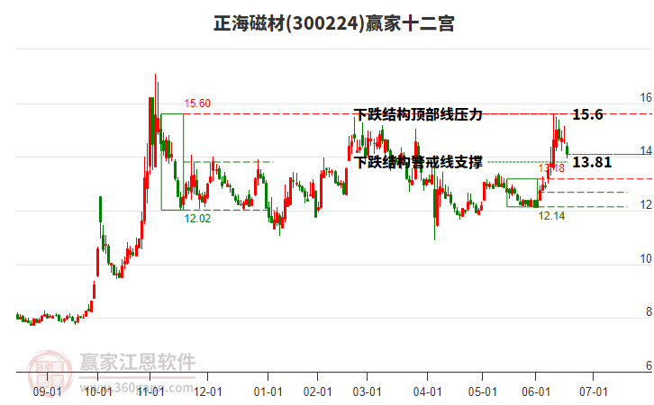 300224正海磁材贏家十二宮工具