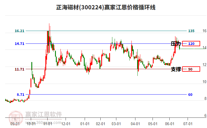 300224正海磁材江恩價(jià)格循環(huán)線工具