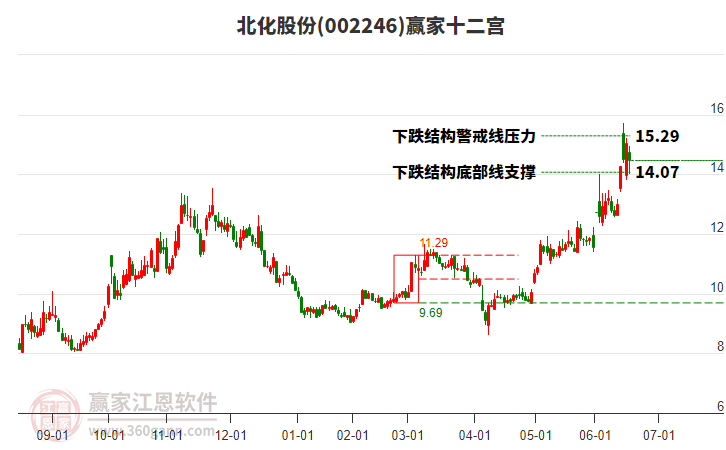 002246北化股份贏家十二宮工具