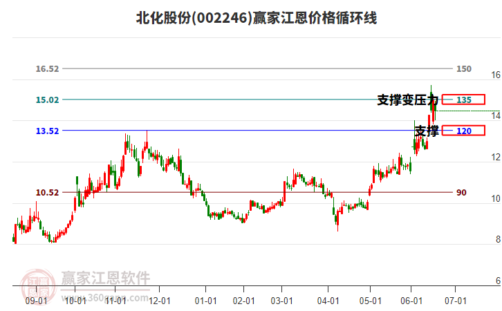 002246北化股份江恩價(jià)格循環(huán)線工具