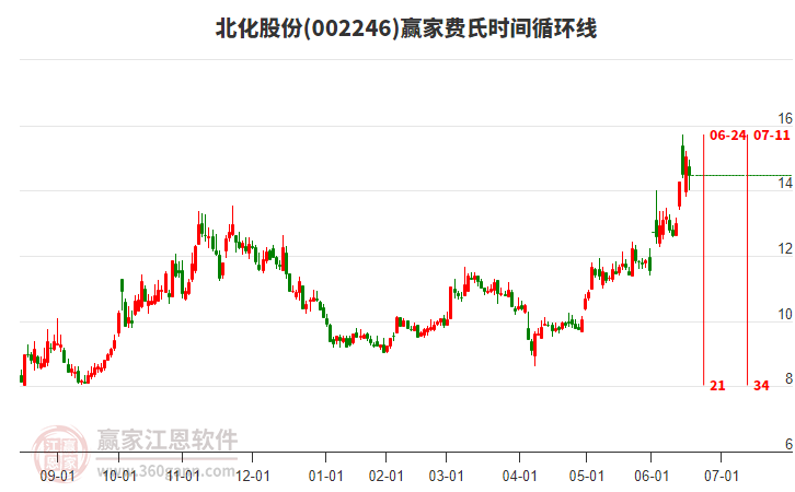 002246北化股份費(fèi)氏時(shí)間循環(huán)線工具