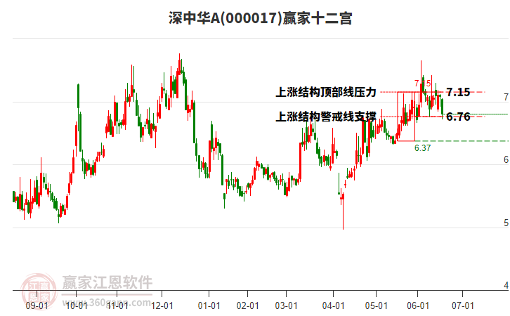 000017深中華A贏家十二宮工具