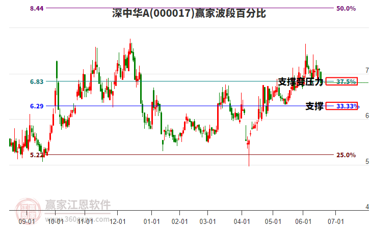 000017深中華A波段百分比工具