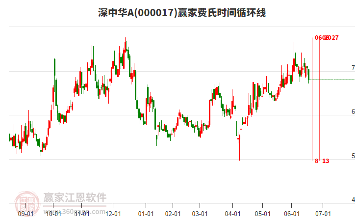 深中华A低开收中阴线，近期处于下跌趋势