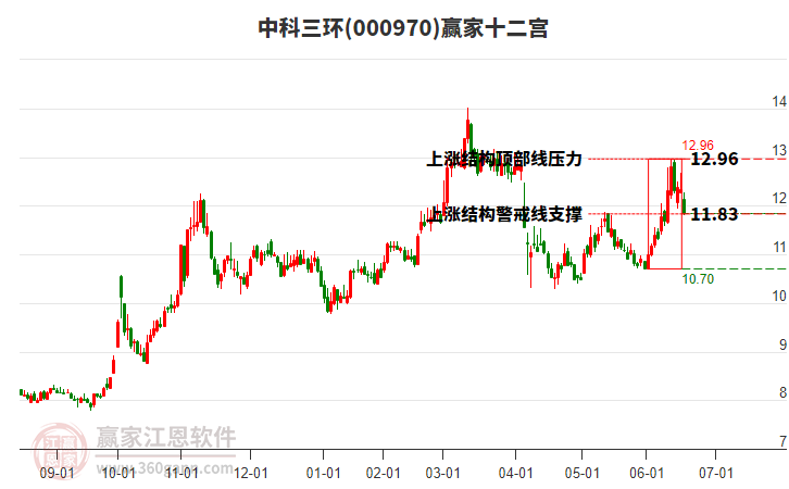 000970中科三環(huán)贏家十二宮工具 000970中科三環(huán)贏家十二宮工具
