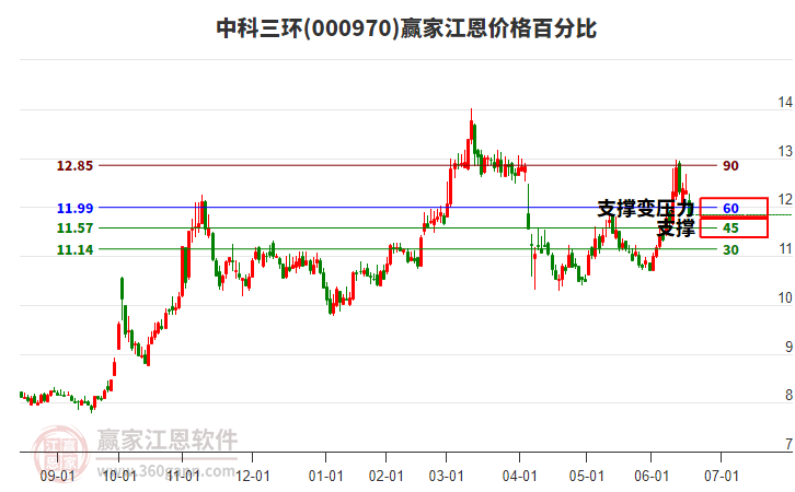000970中科三環(huán)江恩價(jià)格百分比工具 000970中科三環(huán)江恩價(jià)格百分比工具