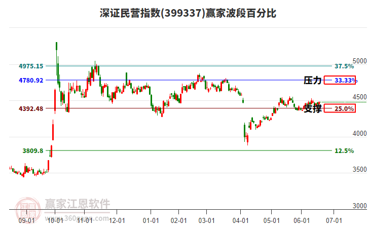 深證民營指數贏家波段百分比工具