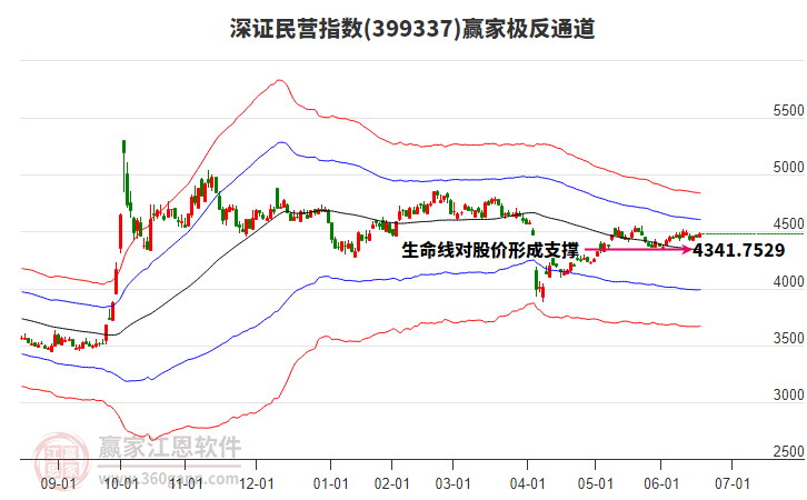 399337深證民營贏家極反通道工具