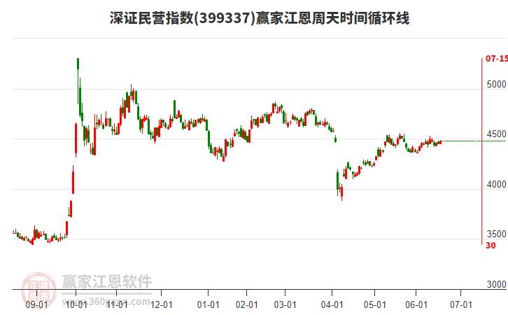 深證民營指數贏家江恩周天時間循環(huán)線工具