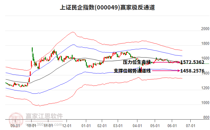 000049上證民企贏家極反通道工具