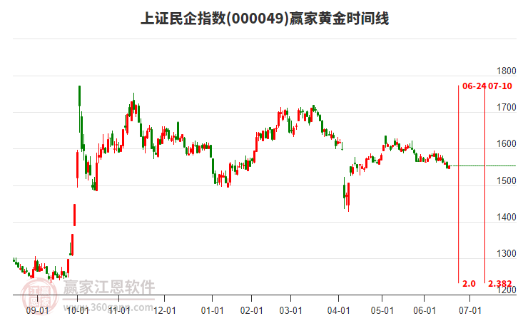 上證民企指數(shù)贏家黃金時間周期線工具