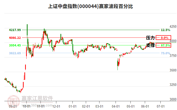 上證中盤指數(shù)贏家波段百分比工具