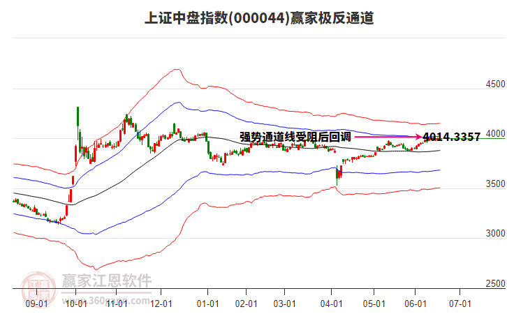 000044上證中盤贏家極反通道工具