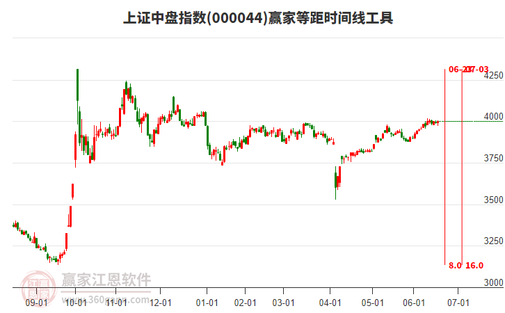 上證中盤指數(shù)贏家等距時(shí)間周期線工具