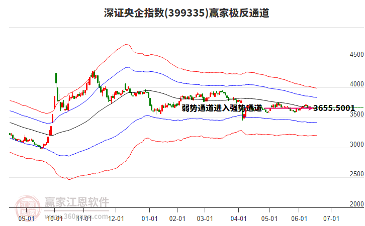 399335深證央企贏家極反通道工具