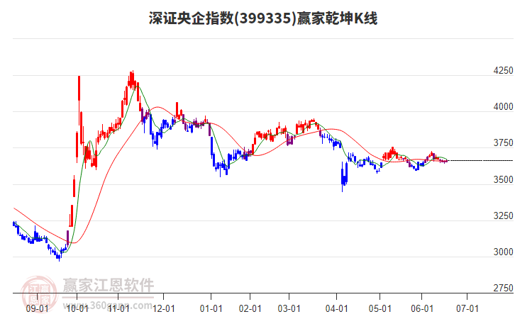 深证央企指数短期发出多头预警信号