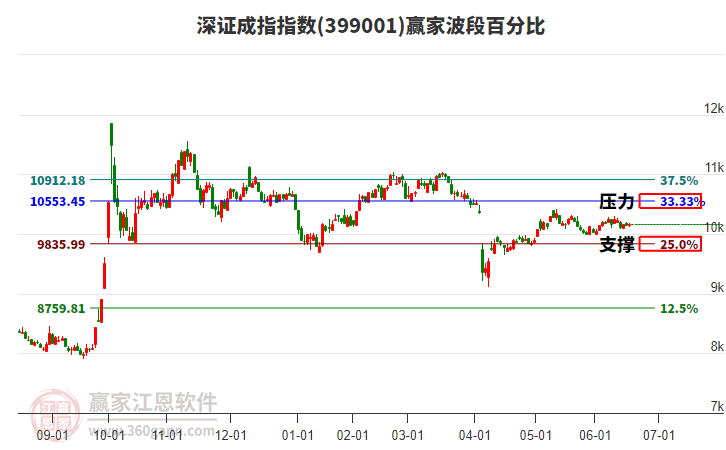 深證成指贏家波段百分比工具