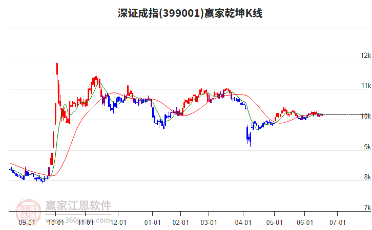 399001深證成指贏家乾坤K線工具