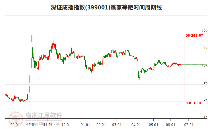 深證成指贏家等距時間周期線工具