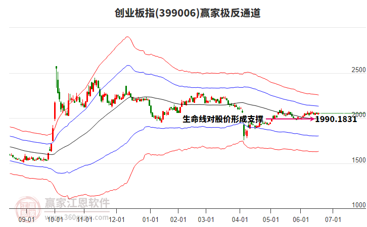 399006創(chuàng)業(yè)板指贏家極反通道工具