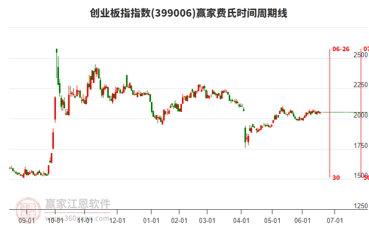 創(chuàng)業(yè)板指