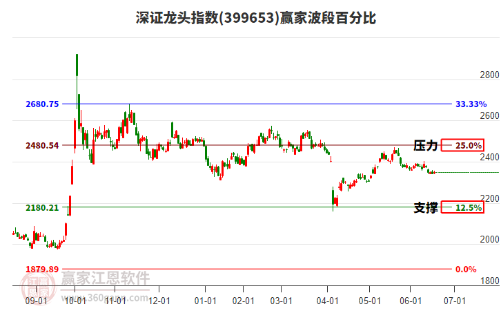 深證龍頭指數(shù)贏家波段百分比工具