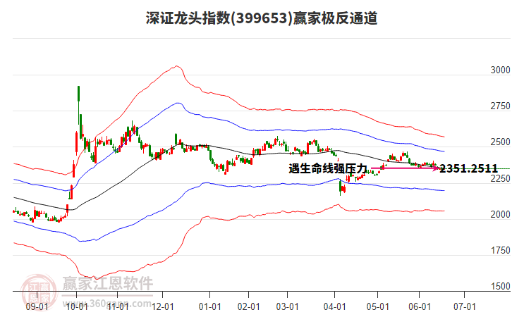 399653深證龍頭贏家極反通道工具