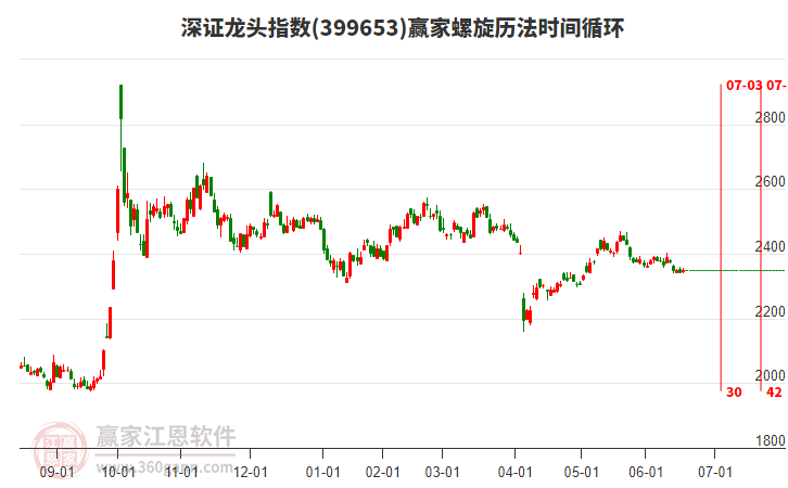 深證龍頭指數(shù)贏家螺旋歷法時(shí)間循環(huán)工具