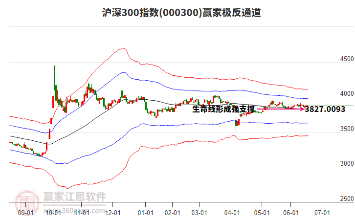 000300滬深300贏家極反通道工具