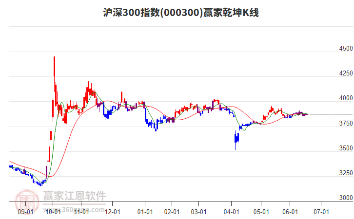 000300滬深300贏家乾坤K線工具